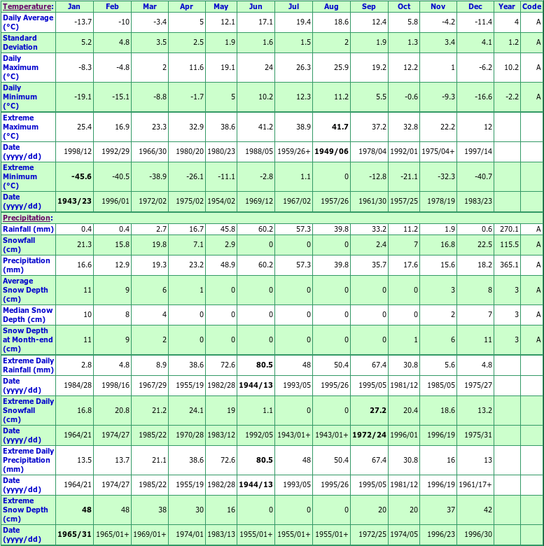 Moose Jaw A Climate Data Chart